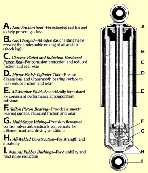 Used Auto Parts Directory – Learn About Shocks